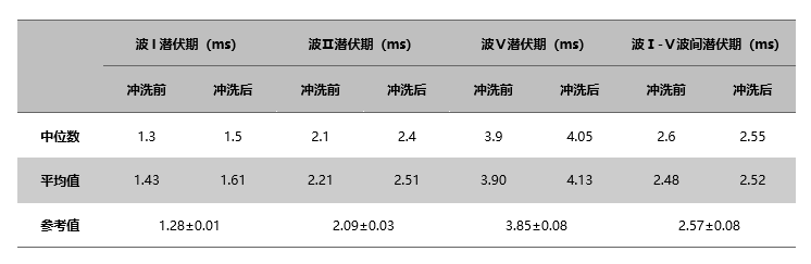 次氯酸沖洗前后潛伏期對比.png 次氯酸沖洗前后潛伏期對比.png
